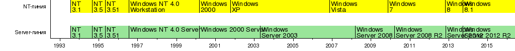 Версии Windows